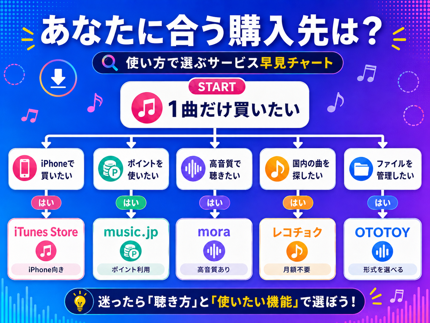 iPhone、ポイント、高音質、国内楽曲、ファイル管理の目的別に音楽購入先を示したチャート