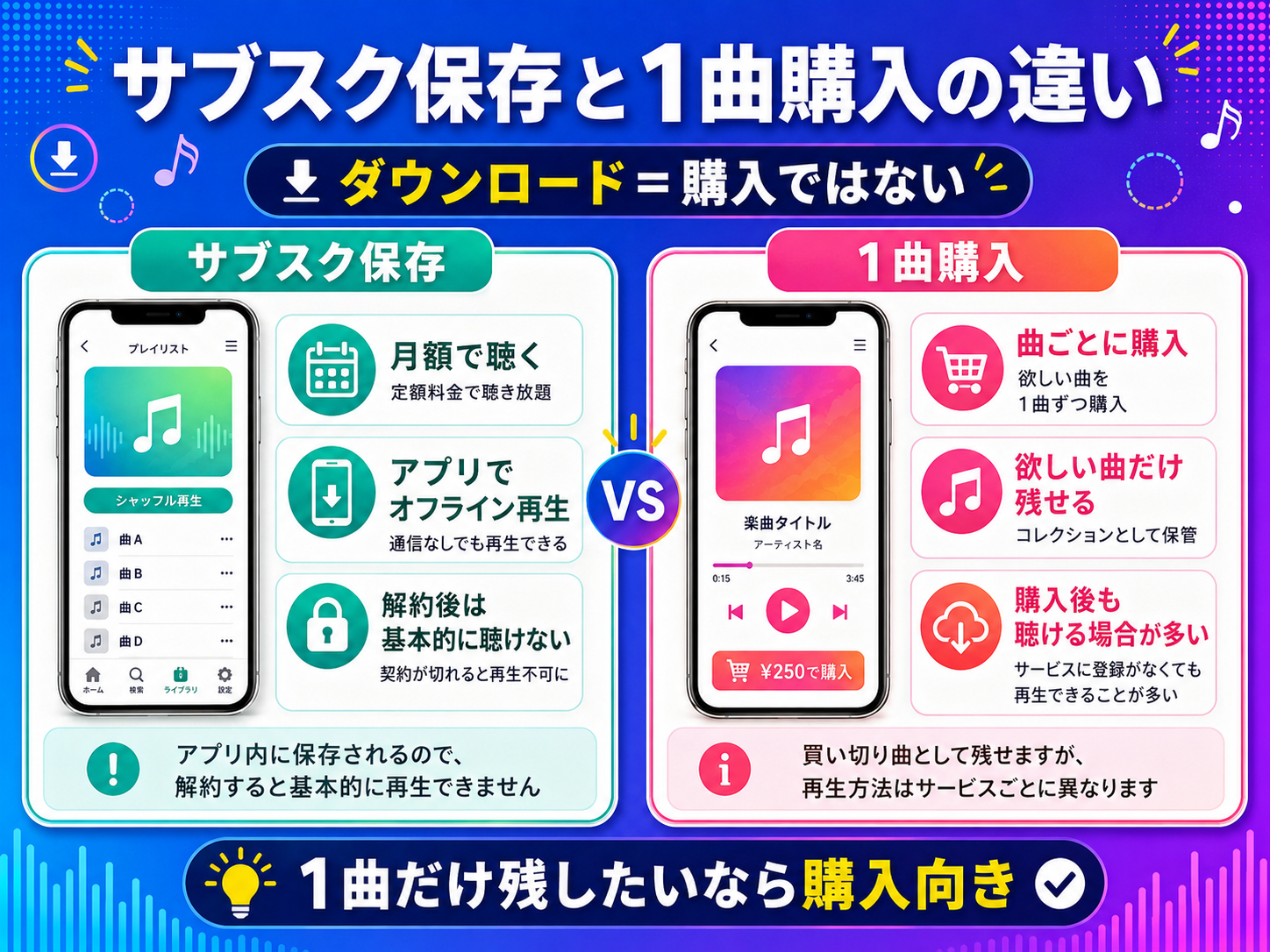 サブスク保存と1曲購入を月額料金、オフライン再生、解約後の扱いで比較