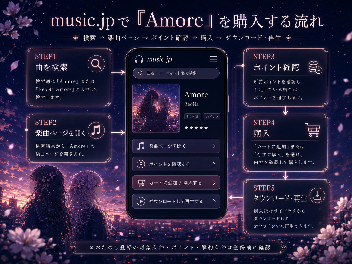 music.jpでReoNa「Amore」を購入する5ステップを示した図