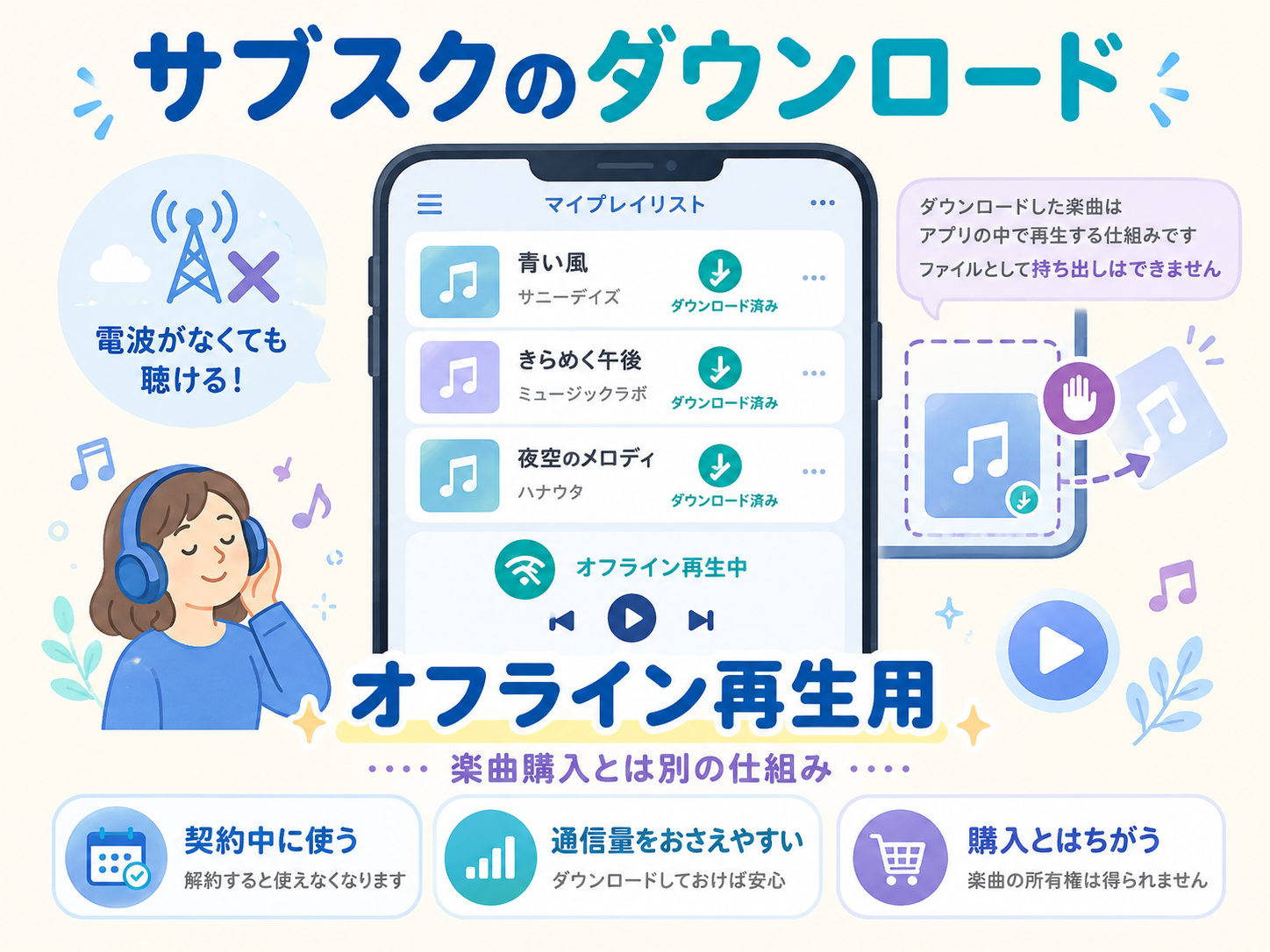 音楽サブスクのダウンロードがオフライン再生用であることを示す図