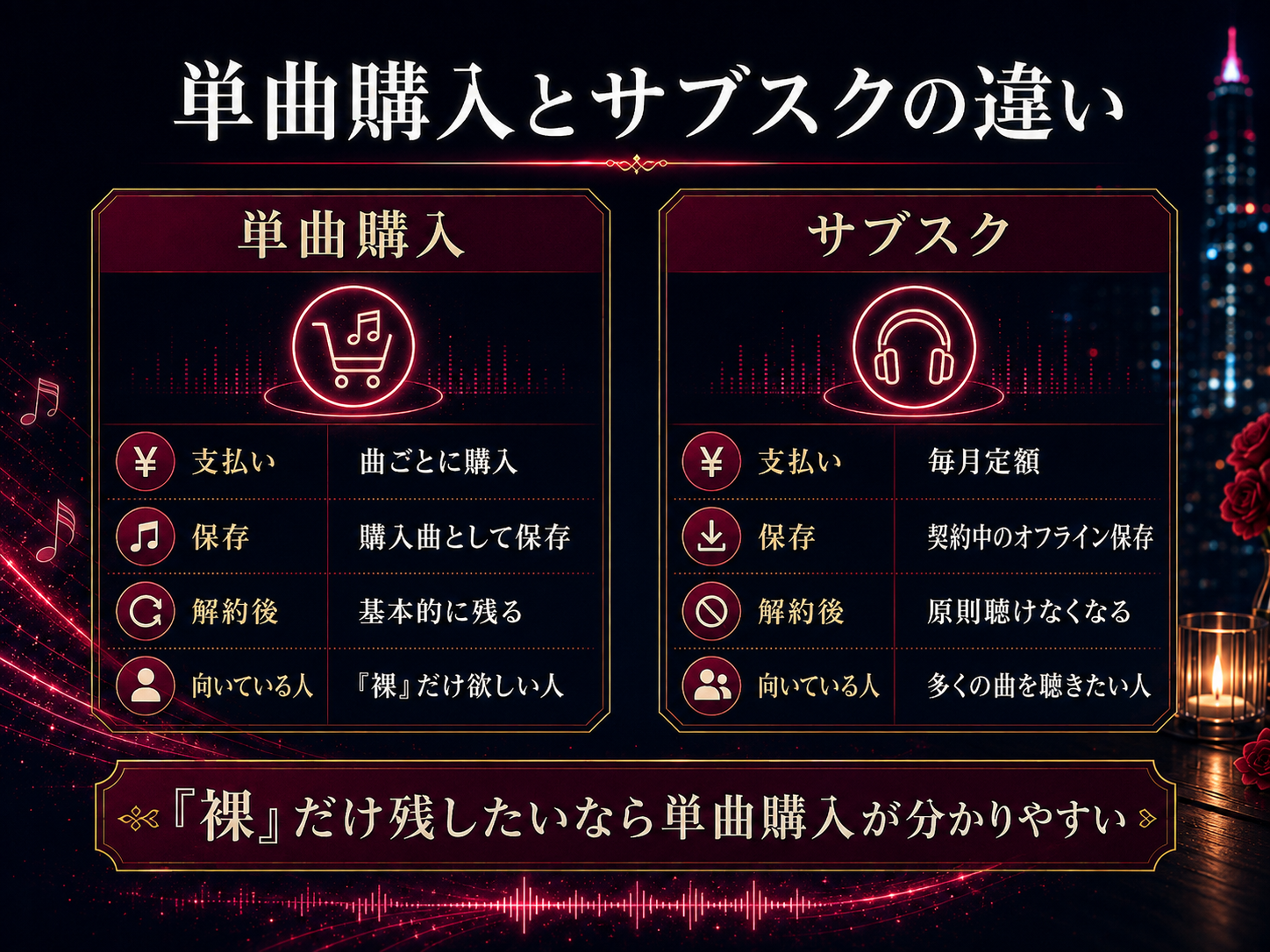 単曲購入と音楽サブスクの支払い方法や解約後の違いを比較した図
