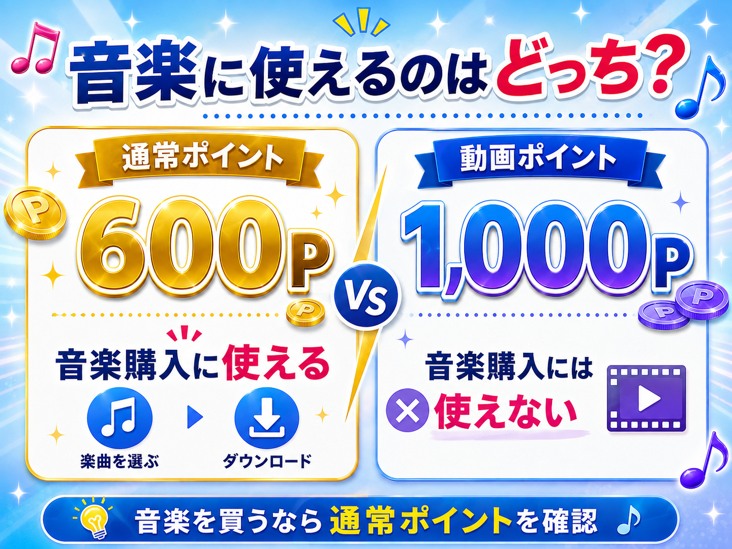 music.jpの通常ポイント600Pと動画ポイント1000Pの音楽購入での違い