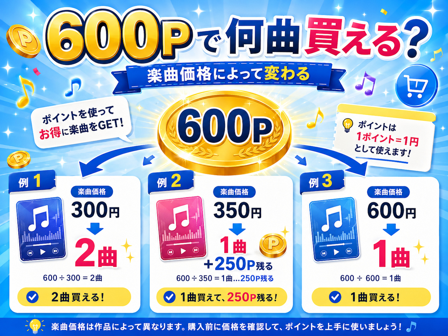music.jpの通常ポイント600Pで何曲買えるかを価格別に示した例