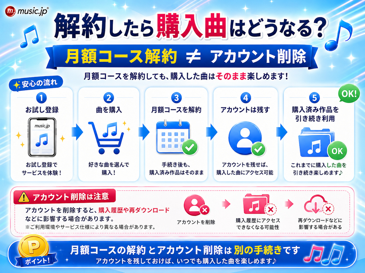 music.jpの月額コース解約とアカウント削除の違いと購入曲の扱い