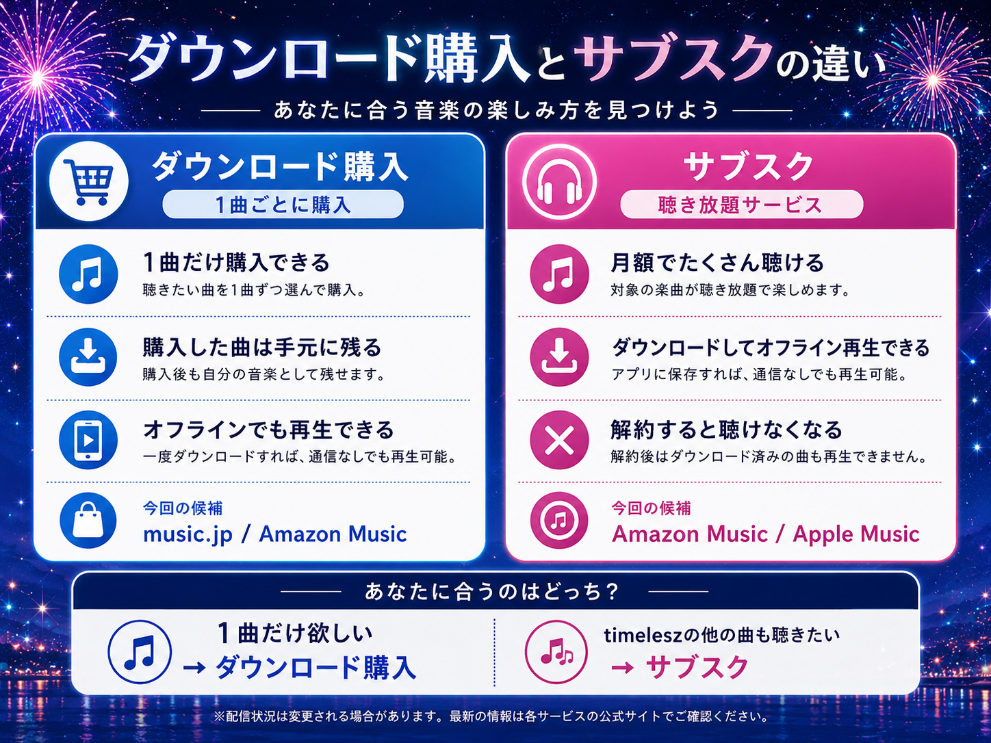 音楽のダウンロード購入とサブスクの違いを比較した図