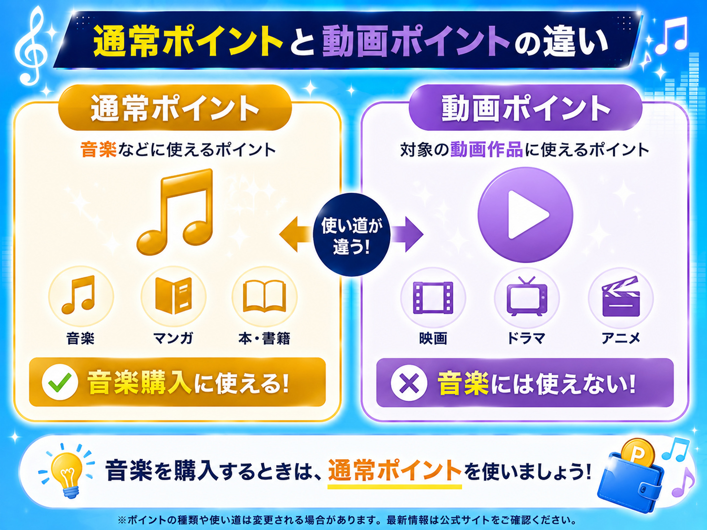 music.jpの通常ポイントと動画ポイントの違いを比較した図