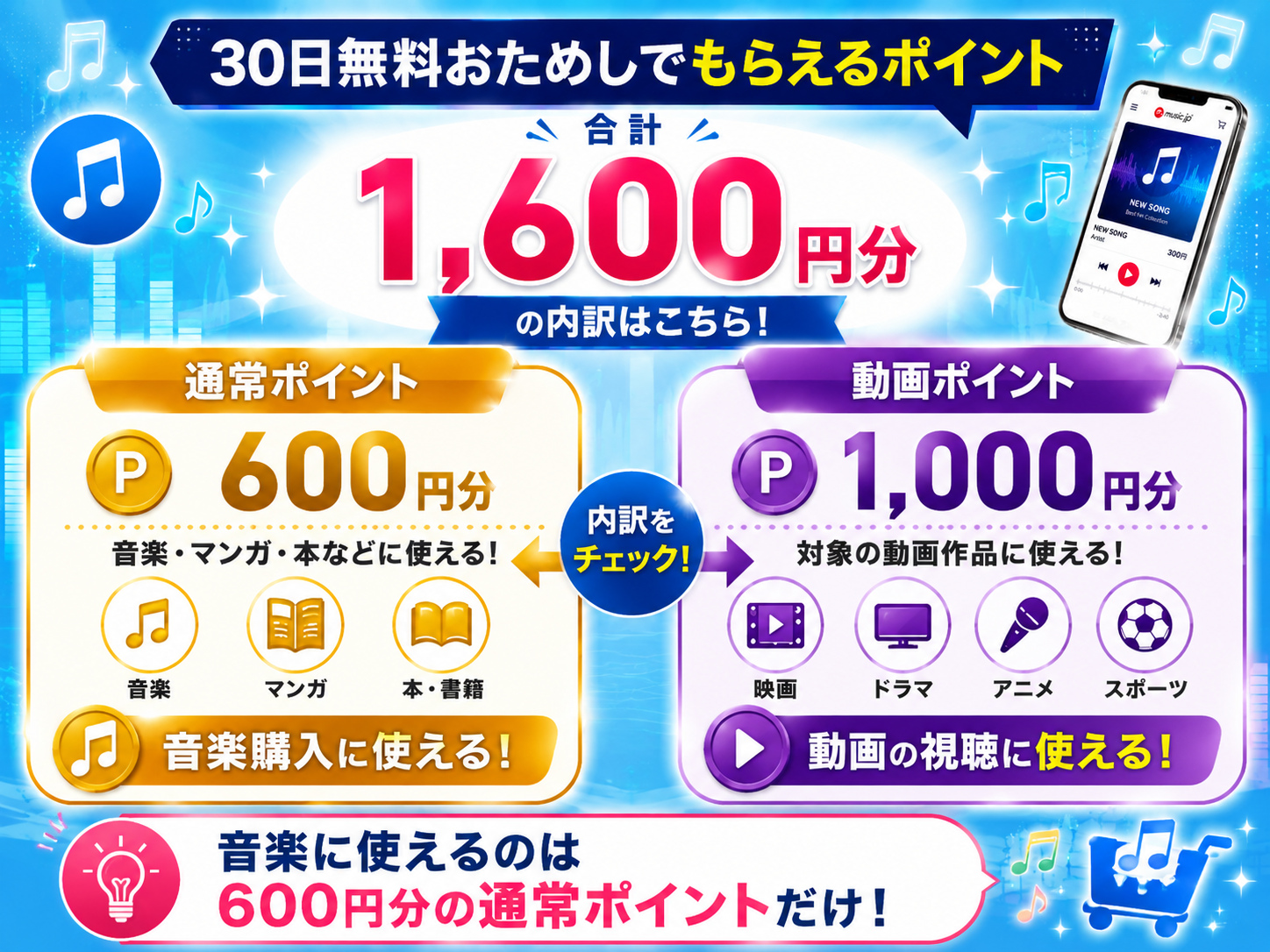 music.jpの30日無料おためしでもらえる通常ポイント600円分と動画ポイント1000円分の内訳