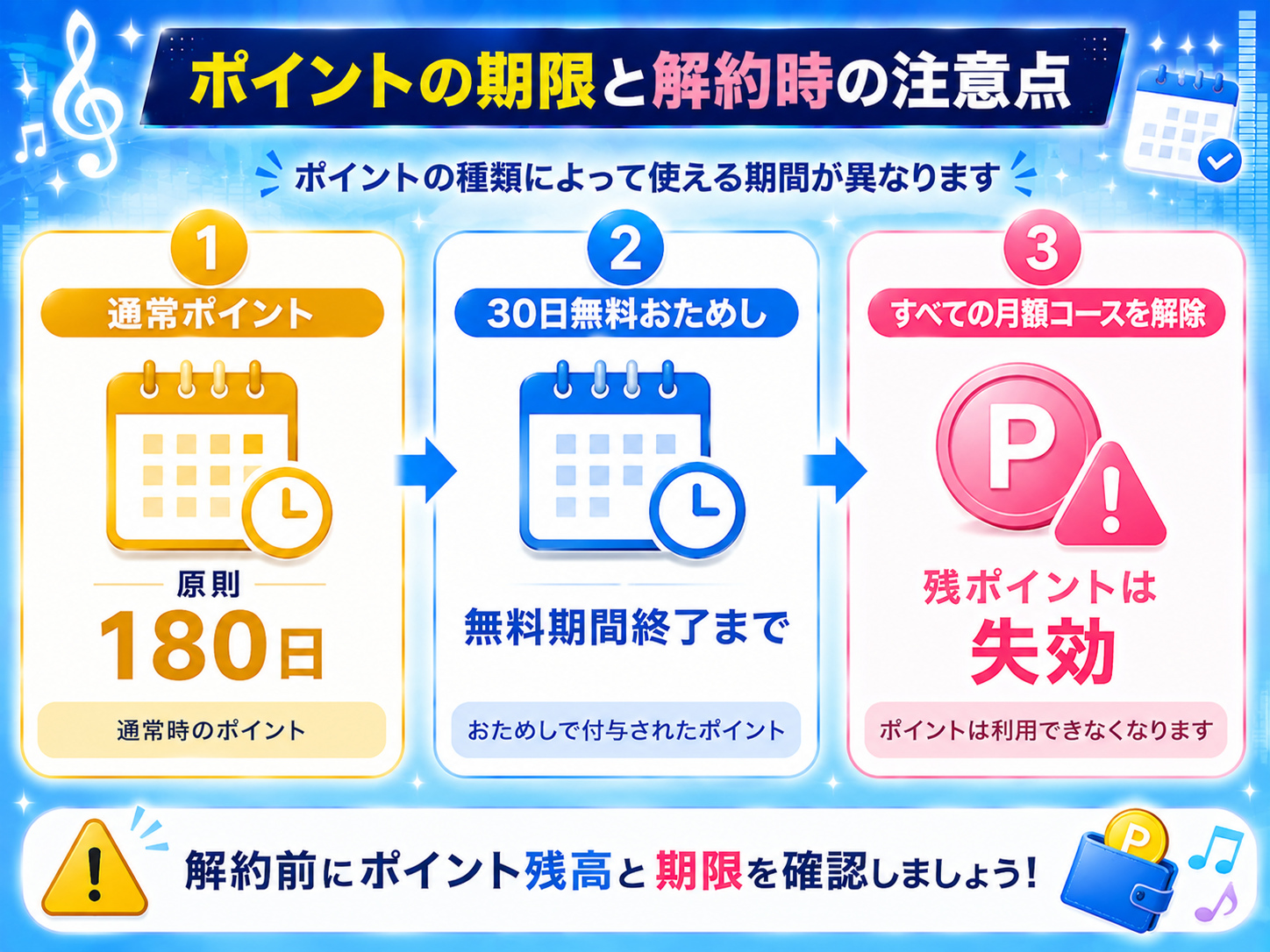 music.jpの通常ポイント180日と無料おためしポイントの期限、解約時のポイント失効をまとめた図