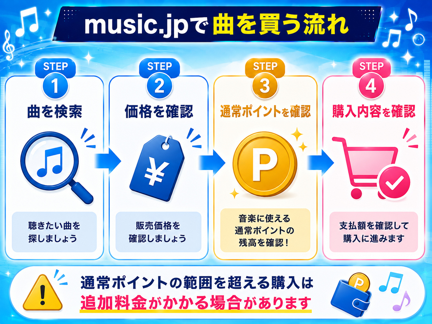 music.jpで曲を検索して価格と通常ポイントを確認し購入するまでの流れ