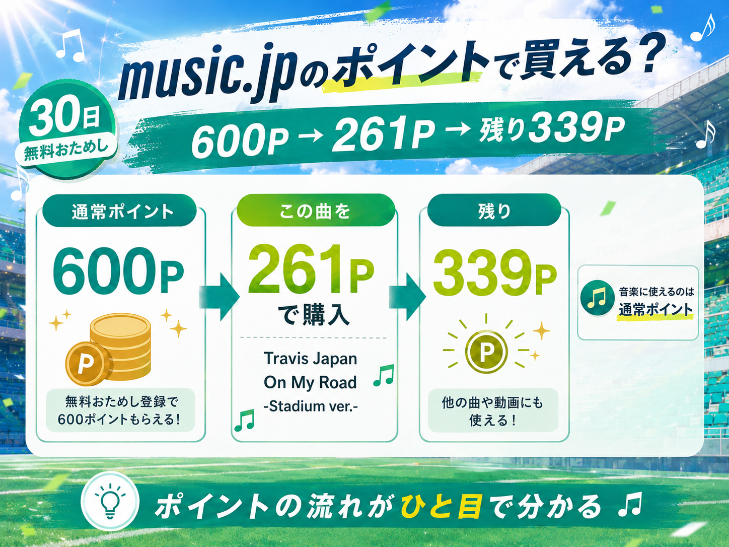 music.jpの通常600ポイントから「On My Road (Stadium ver.)」を261Pで購入して339P残る流れ