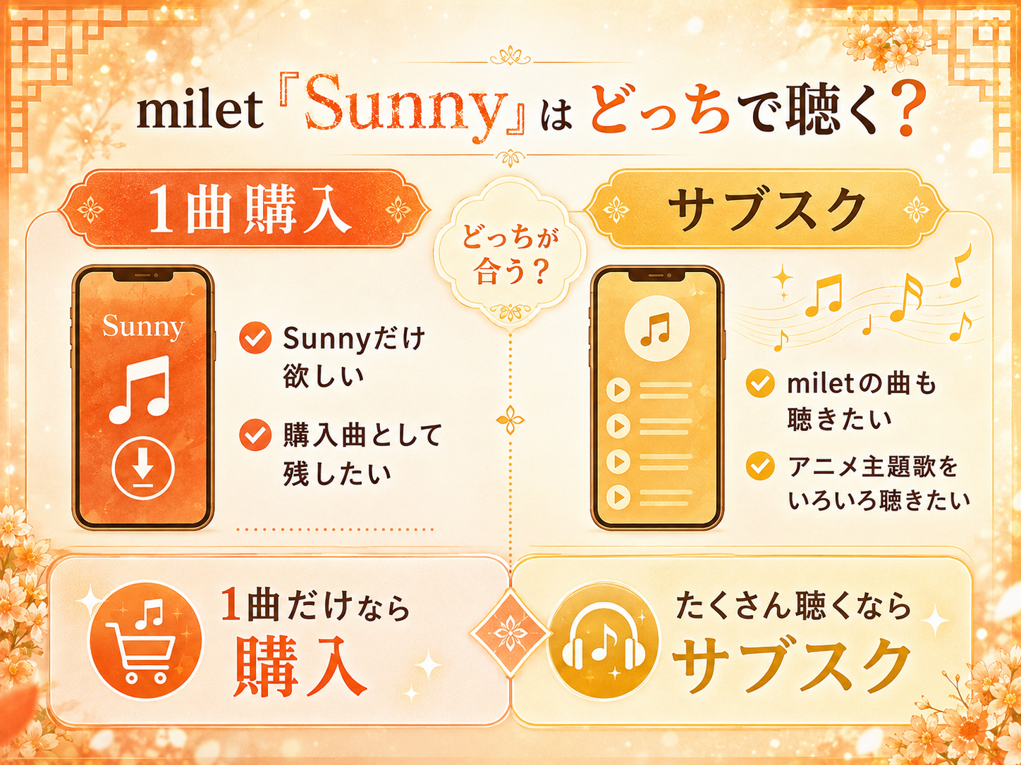 milet「Sunny」の1曲購入とサブスクの違いを比較した図