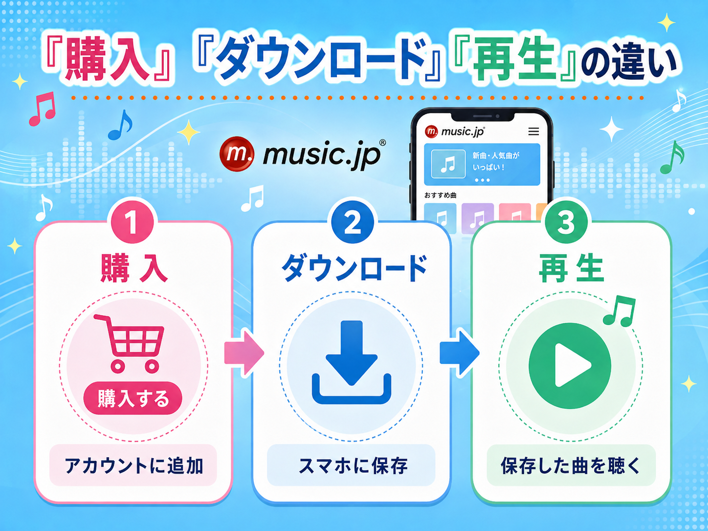 music.jpにおける購入・ダウンロード・再生の違い