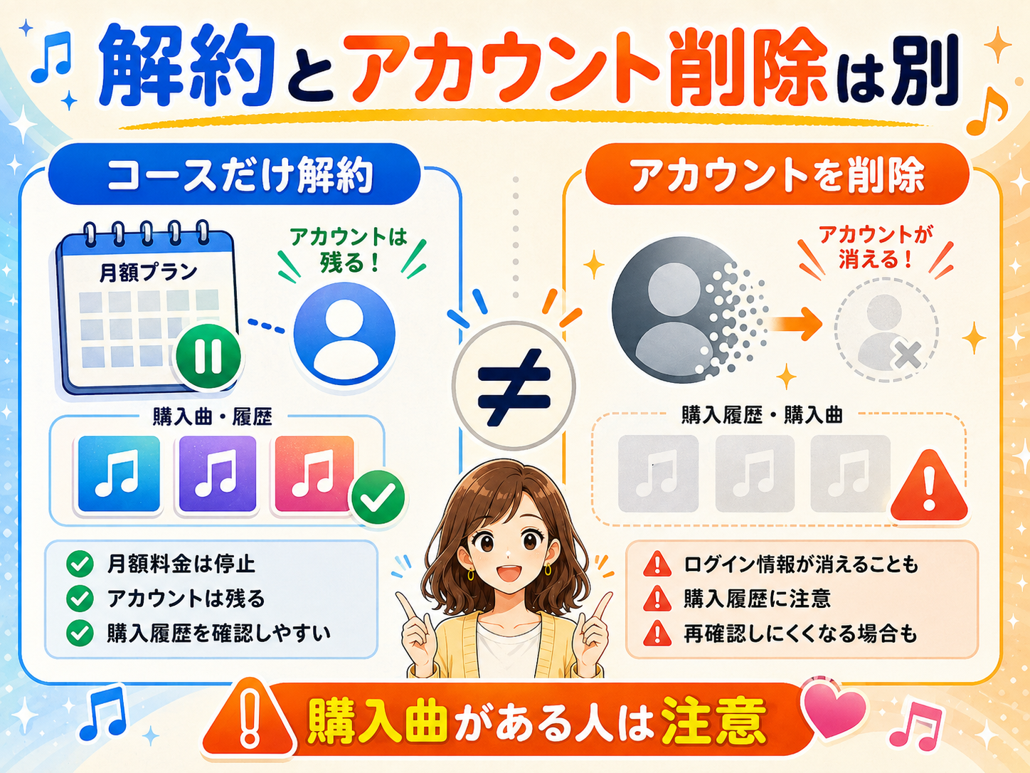 月額コースの解約とアカウント削除の違いを比較した図
