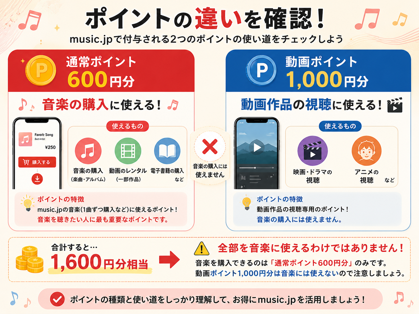 music.jpの通常ポイント600円分と動画ポイント1000円分の違い