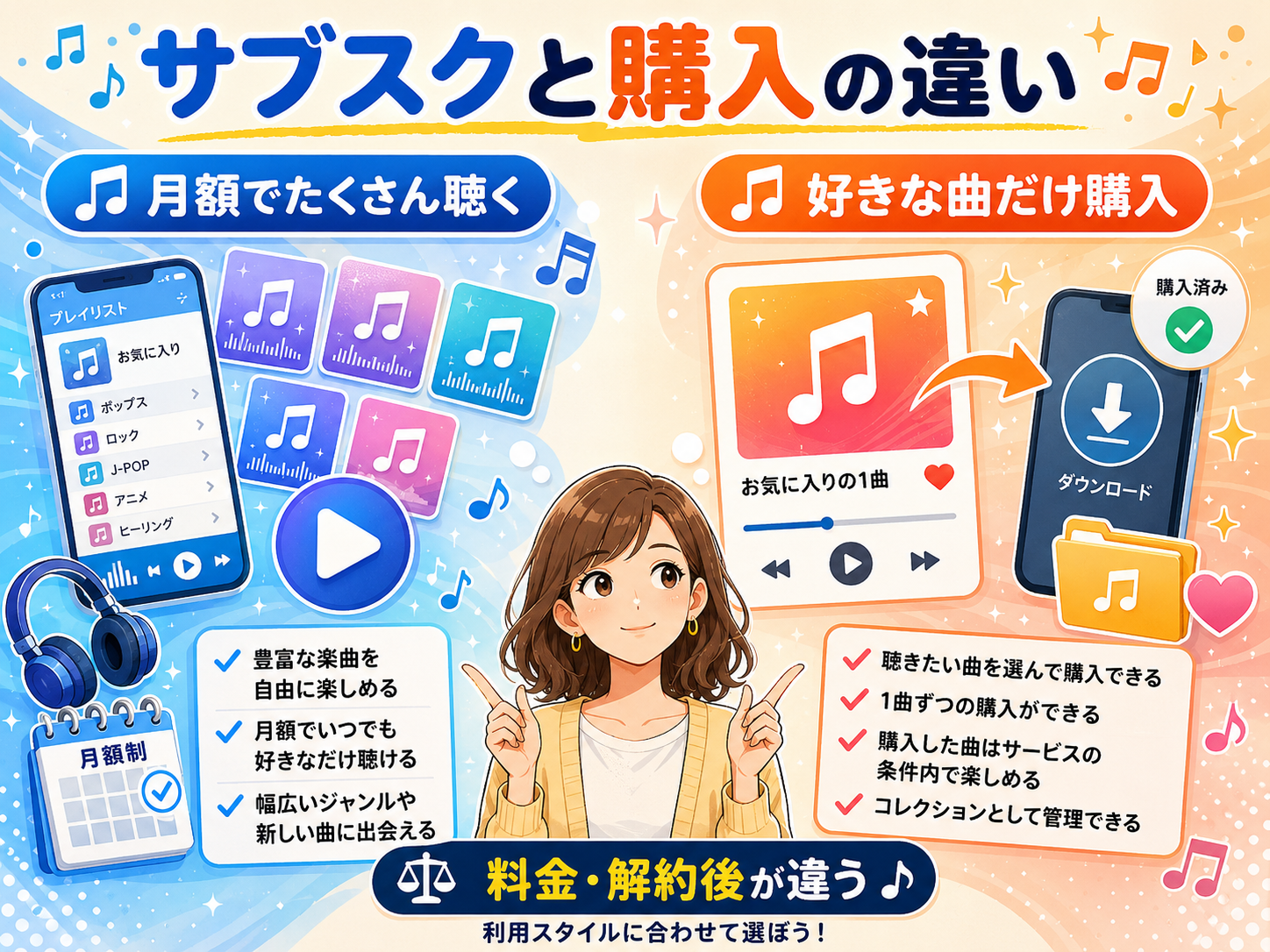 音楽サブスクとダウンロード購入の料金や解約後の違いを比較した図