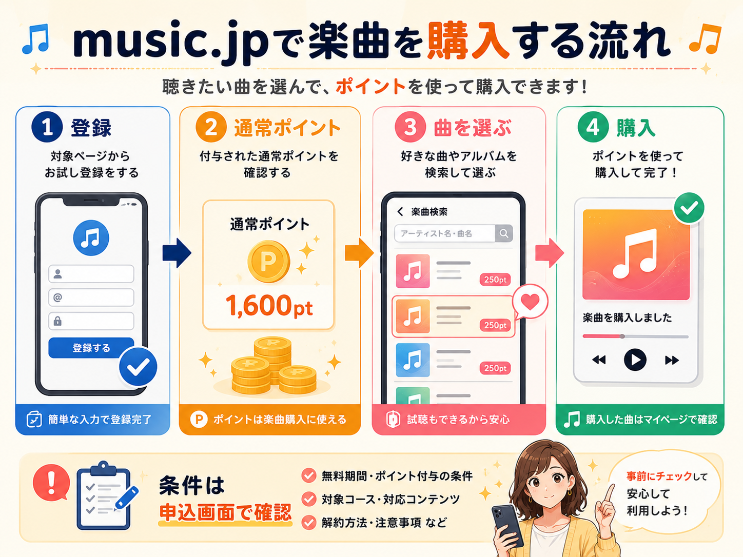 music.jpで通常ポイントを使って楽曲を購入する流れを示した図