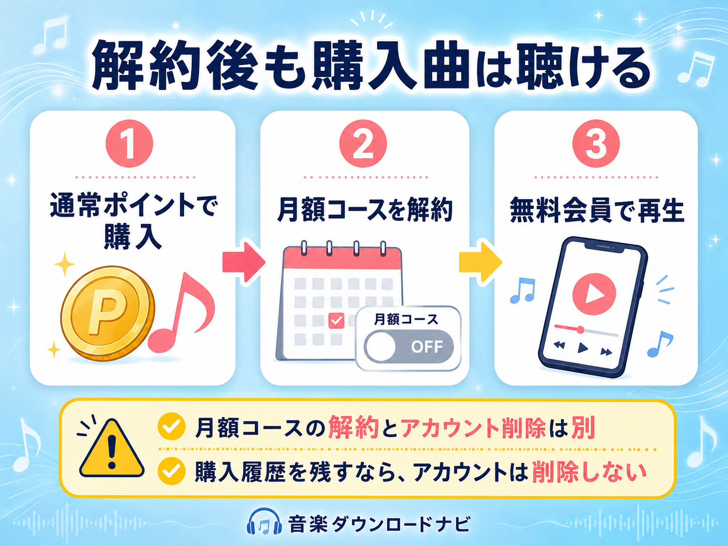 music.jpで購入した曲を月額コース解約後も無料会員で再生する流れ