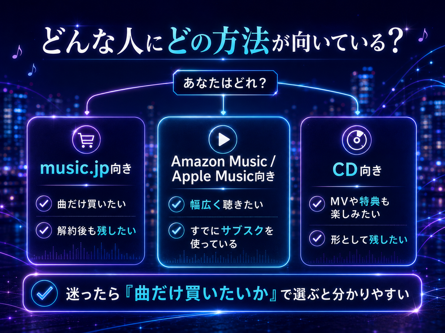 music.jp、音楽サブスク、CDが向いている人を比較した画像