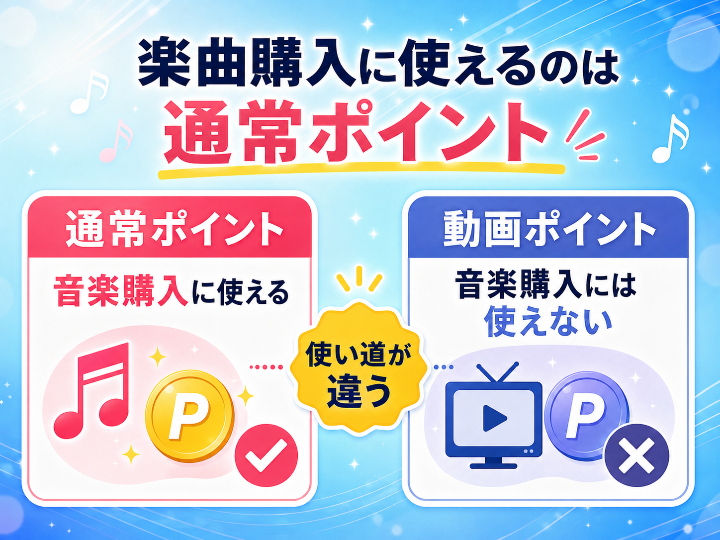 music.jpの通常ポイントは音楽購入に使え動画ポイントは使えないことを示す比較図