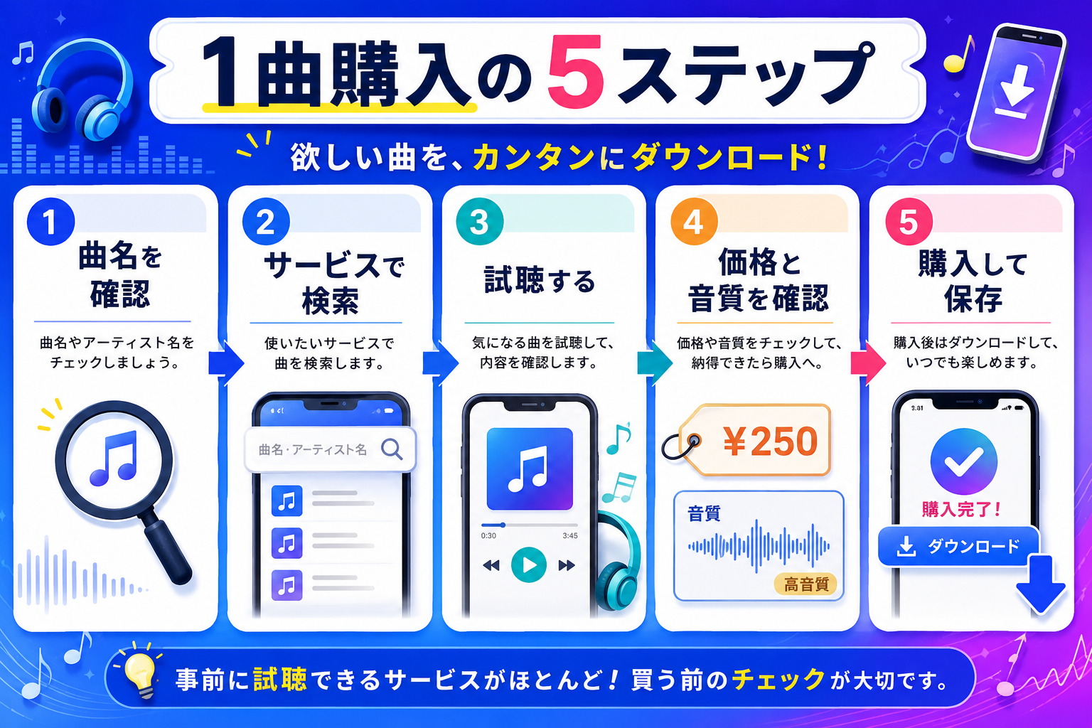 曲名確認、サービス検索、試聴、価格と音質確認、購入保存までの5ステップ