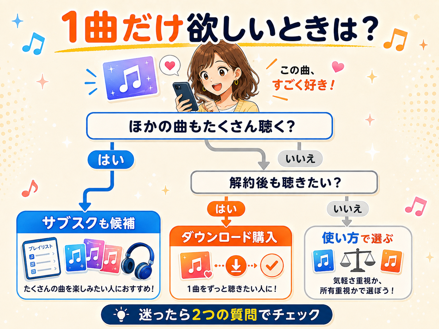 1曲だけ欲しい場合にサブスクとダウンロード購入を選ぶ判断チャート