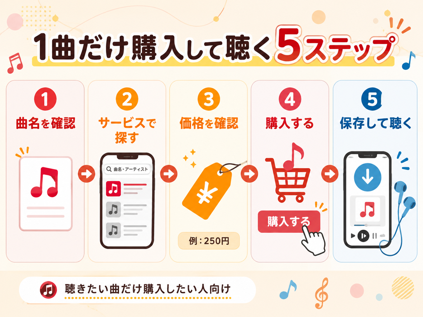 聴きたい曲だけ購入してスマホで聴く5ステップ