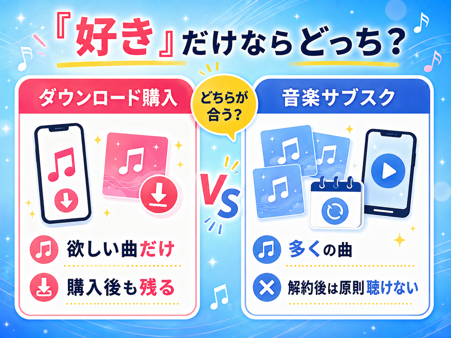 ダウンロード購入と音楽サブスクの違いを欲しい曲だけか多くの曲かで比較した図