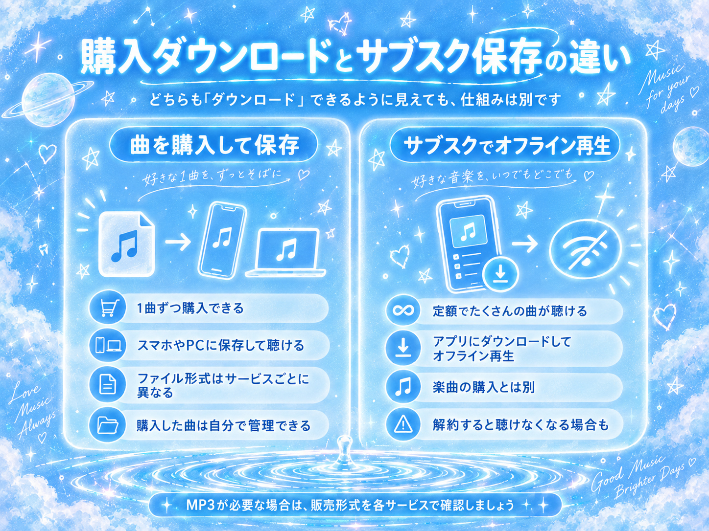 購入ダウンロードとサブスクのオフライン保存の違いを比較した図