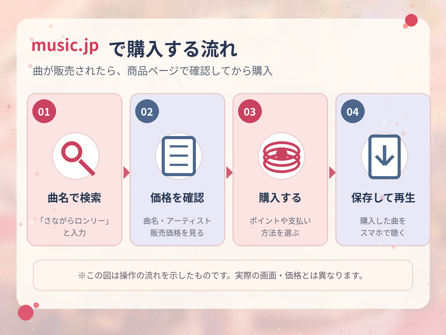 music.jpで曲名検索・価格確認・楽曲購入・スマホ保存を行う4ステップの図解