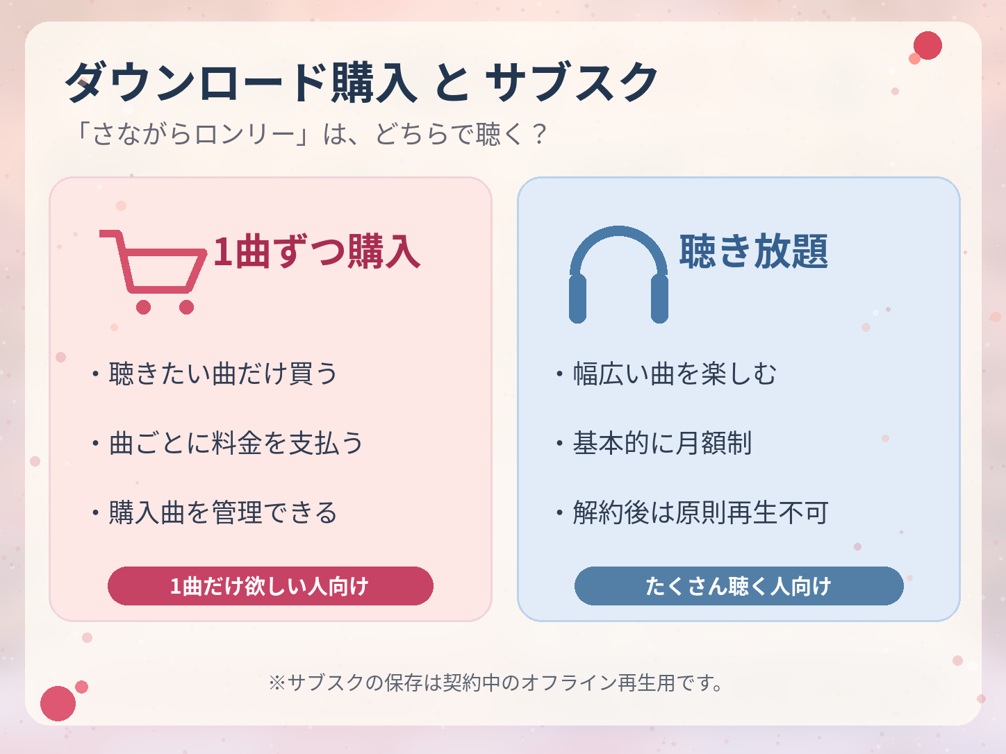 ダウンロード購入と音楽サブスクの違いを単曲購入・月額料金・解約後の再生で比較した図解