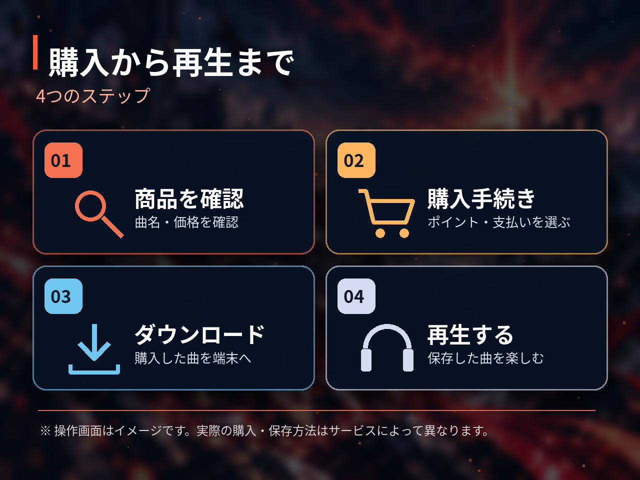 music.jpで音楽を購入する際の商品確認・購入手続き・ダウンロード・再生の4ステップを示した説明図