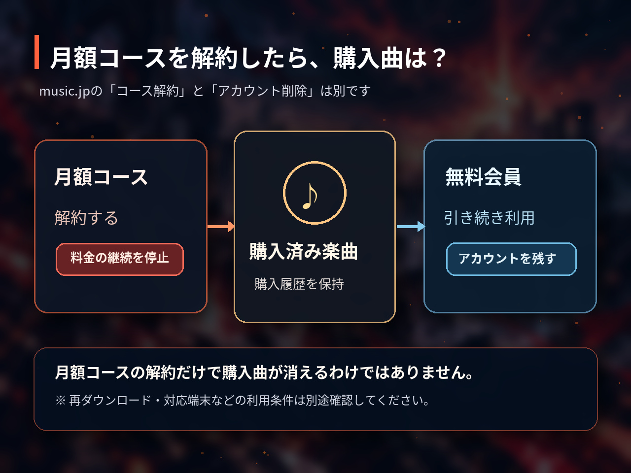 music.jpの月額コースを解約して無料会員になっても購入済み楽曲の履歴を維持できる仕組みの説明図