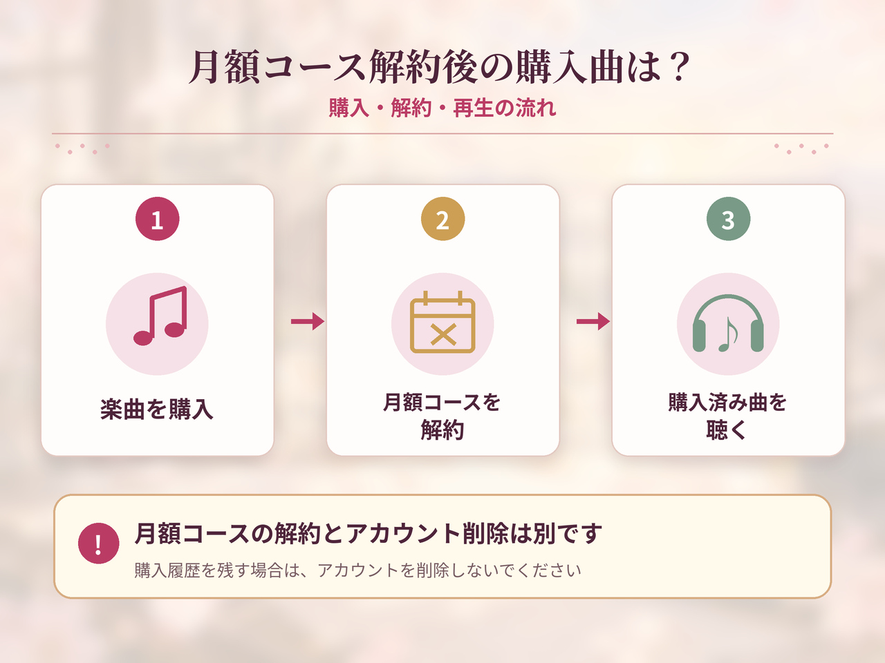 music.jpで楽曲を購入し、月額コースを解約したあとも購入済み楽曲を聴く流れを示した図解