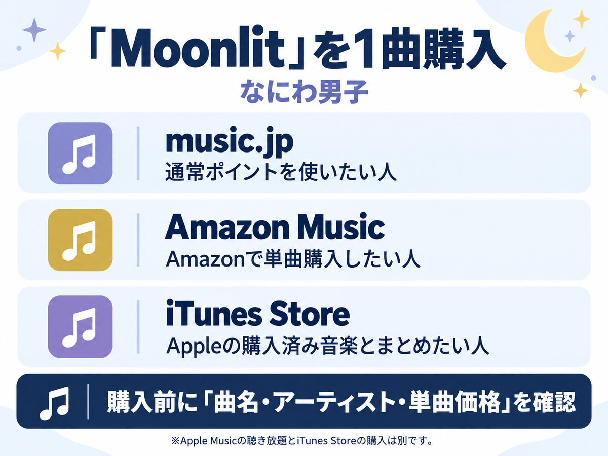 「Moonlit」の単曲購入先としてmusic.jp・Amazon Music・iTunes Storeの選び方を示す図