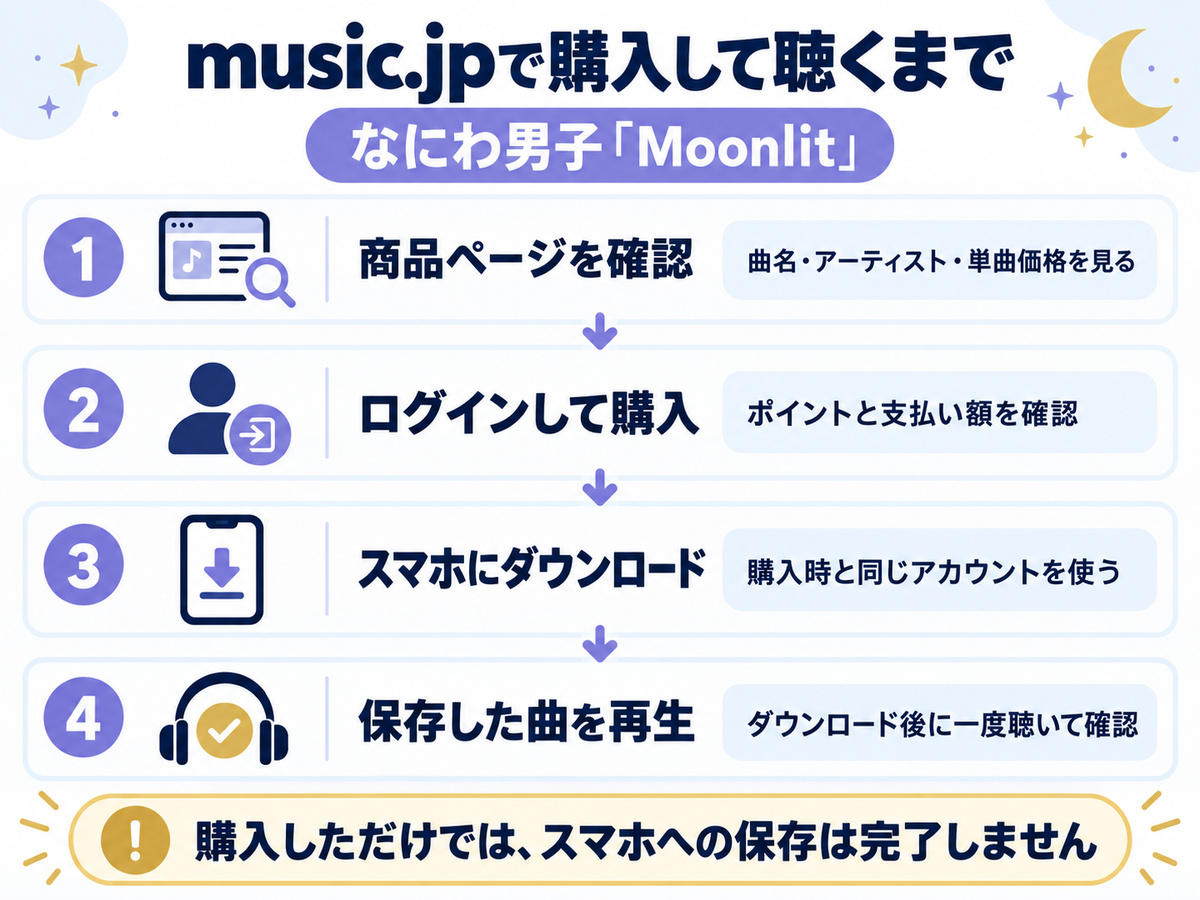 music.jpで商品確認、ログインと購入、ダウンロード、再生へ進む4ステップ