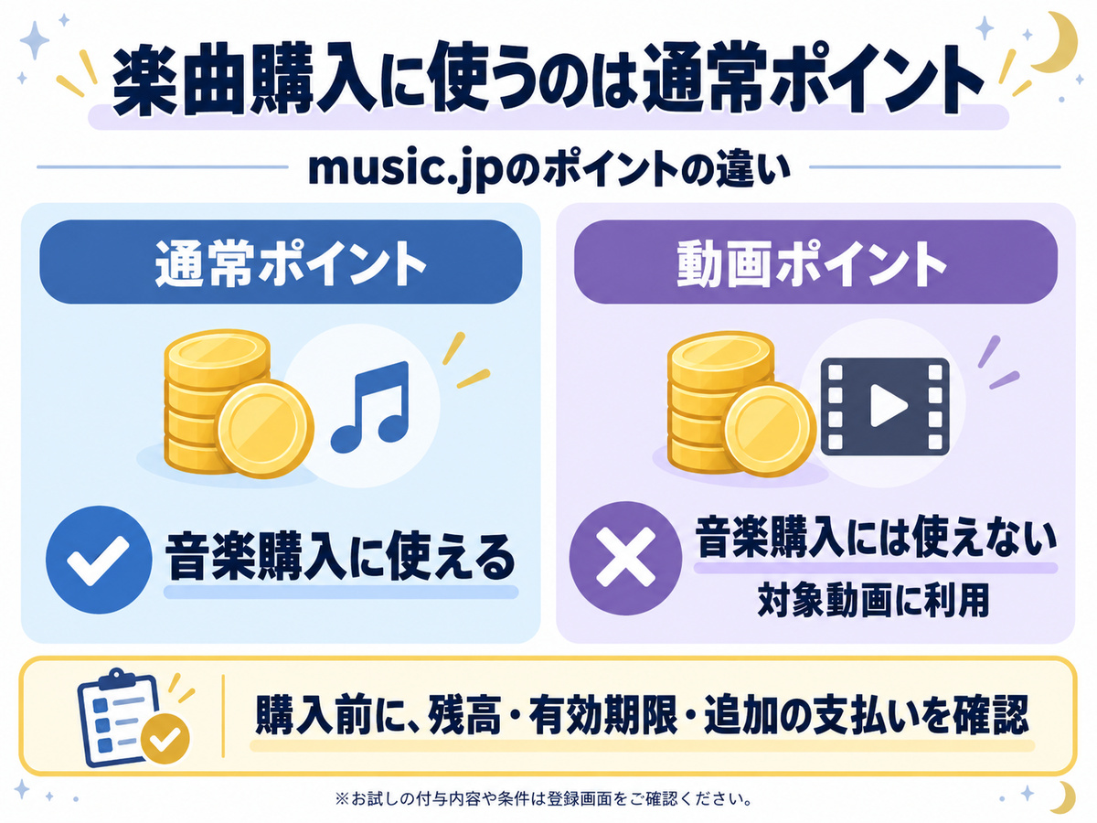 music.jpの通常ポイントは音楽購入に使え、動画ポイントは音楽購入には使えないことを示す比較図