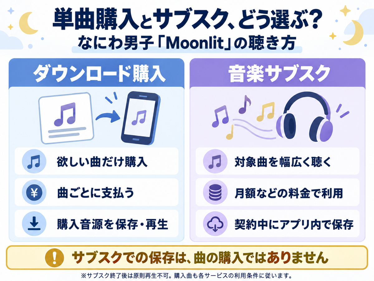 単曲購入と音楽サブスクの支払い方、対象曲、保存の違いを示す比較図