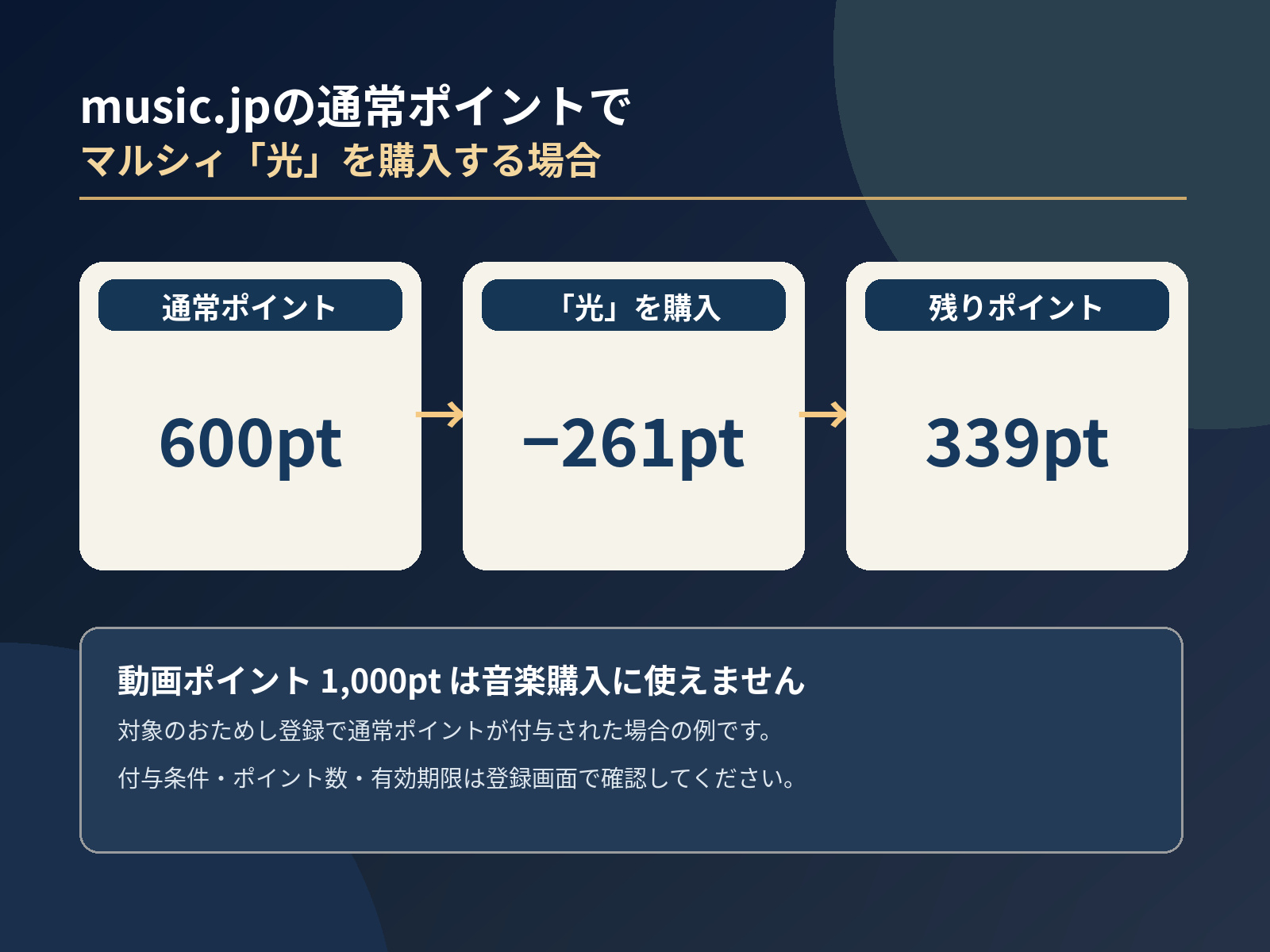 music.jpの通常600ポイントからマルシィ「光」の購入に261ポイントを使い339ポイントが残る流れを示した図解