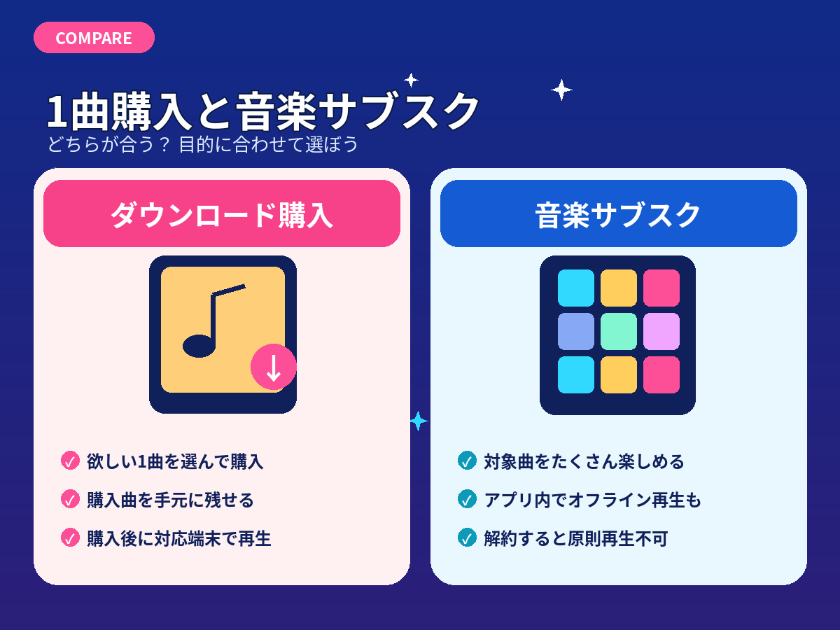 音楽の単曲ダウンロード購入とサブスク聴き放題の違いを比較した図解