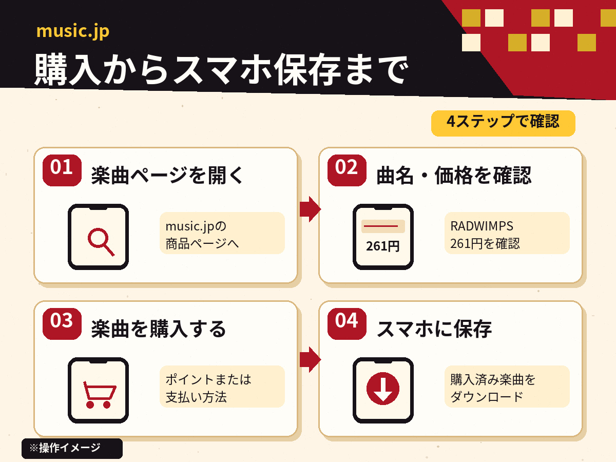 music.jpで楽曲ページを開き、曲名と価格を確認して購入し、スマホへダウンロードする4ステップの図解