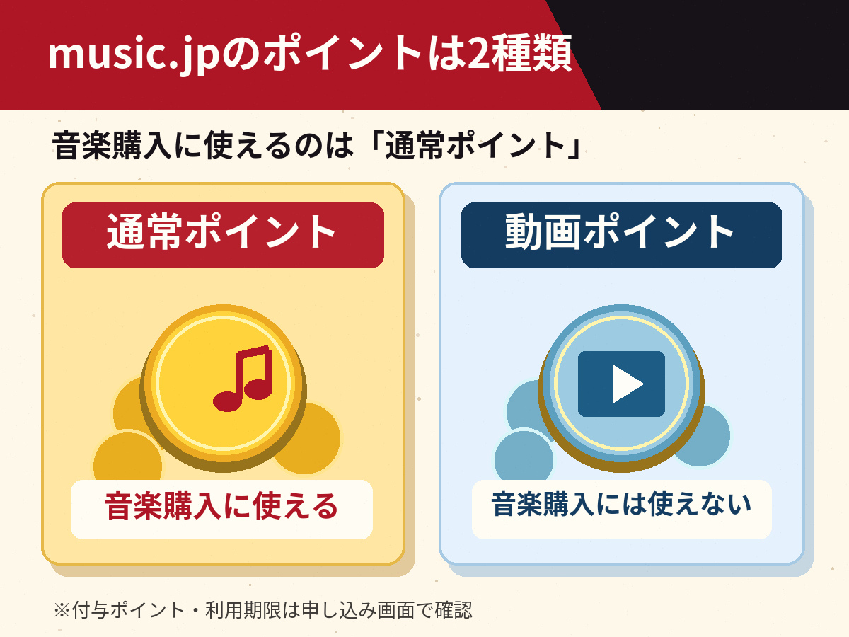 music.jpの通常ポイントと動画ポイントの違いを示した比較図。音楽購入に使えるのは通常ポイント