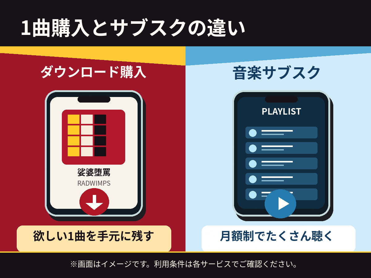 音楽の単曲ダウンロード購入と月額制サブスクの違いを2台のスマホで比較した図
