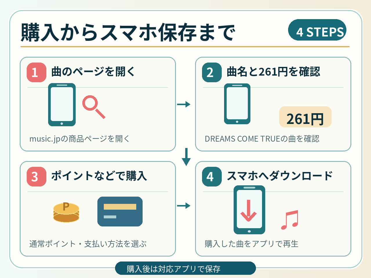 music.jpで「サヨナラとバトン」を購入してスマホにダウンロードする4ステップの図解