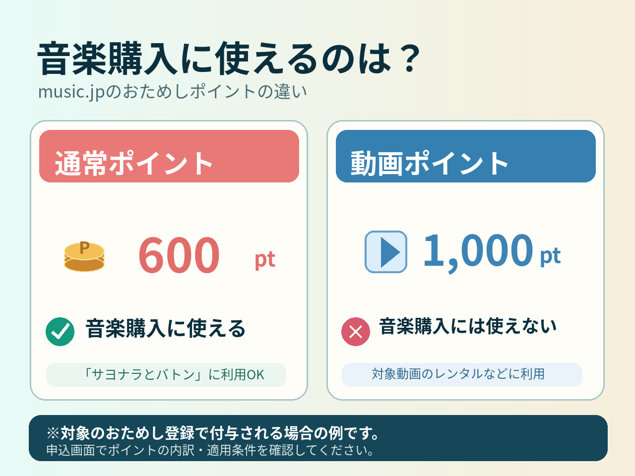music.jpの通常600ポイントと動画1000ポイントの使い道を比較した図解