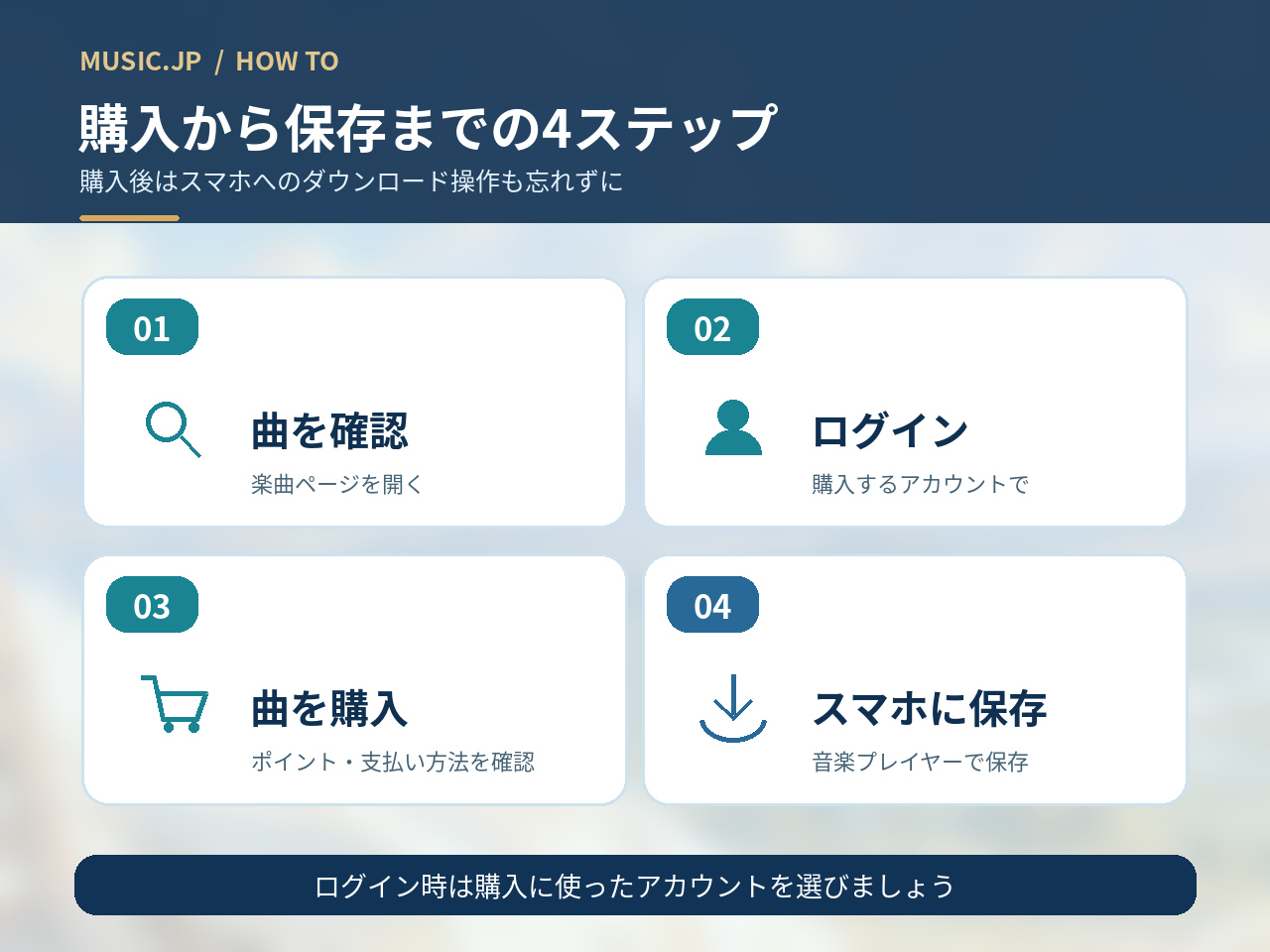 music.jpで曲を確認し、ログイン・購入・スマホへのダウンロードを行う4ステップの図解