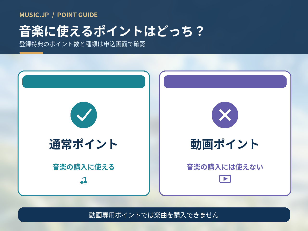 music.jpの通常ポイントは音楽購入に利用可能、動画ポイントは音楽購入に利用できないことを示す比較図