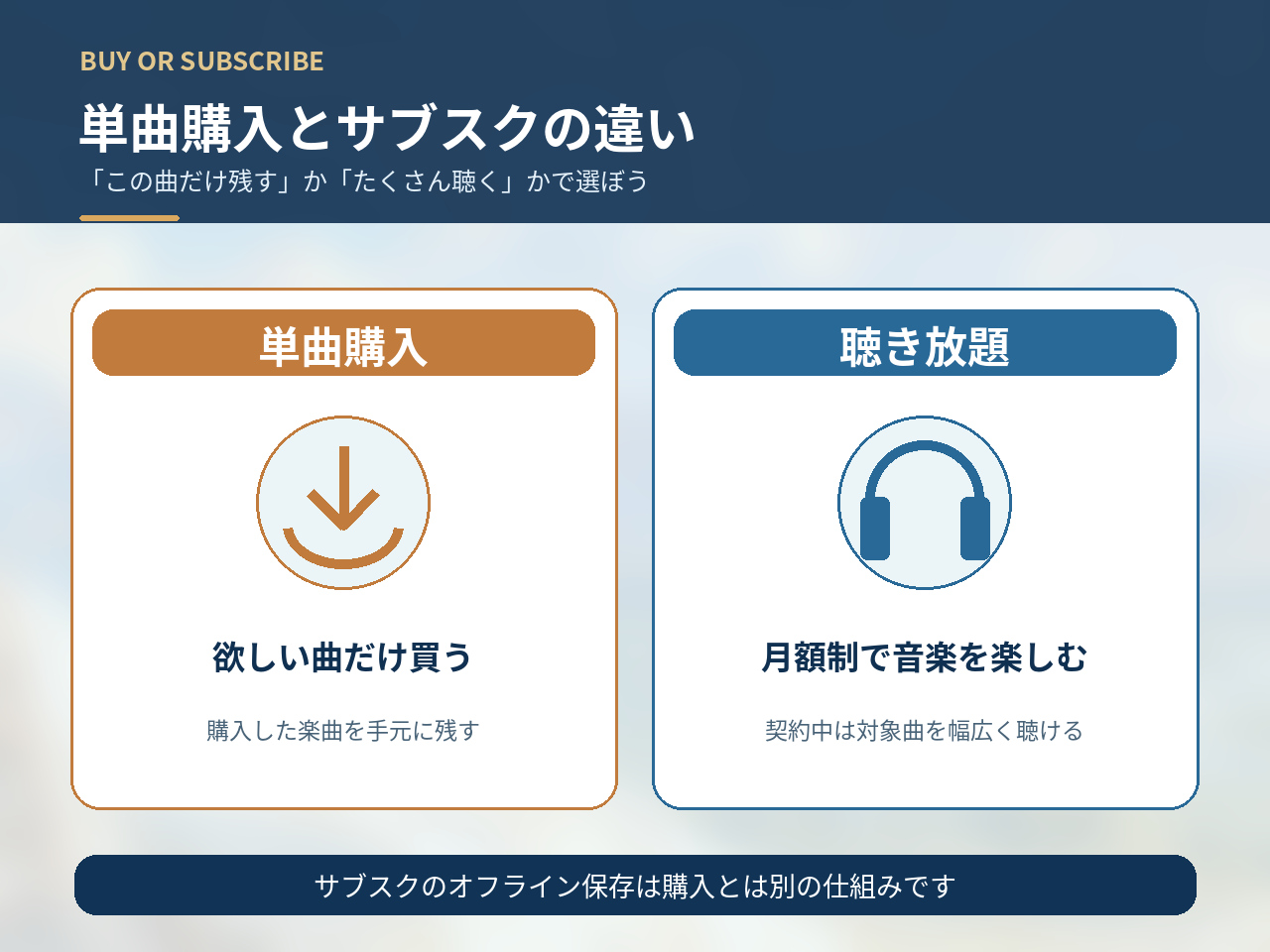 スマホで1曲を購入して保存する方法と、多数の楽曲をサブスクで聴く方法を左右に並べた比較イラスト